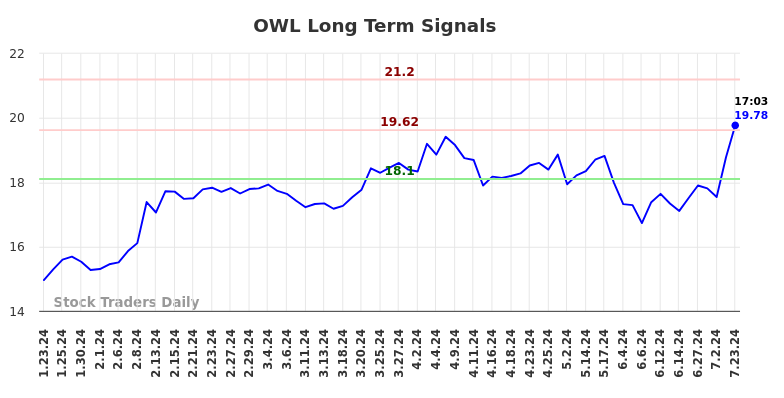 OWL Long Term Analysis for July 23 2024