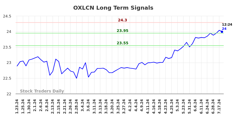 OXLCN Long Term Analysis for July 23 2024