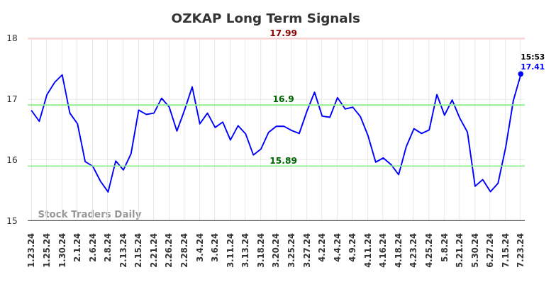 OZKAP Long Term Analysis for July 23 2024