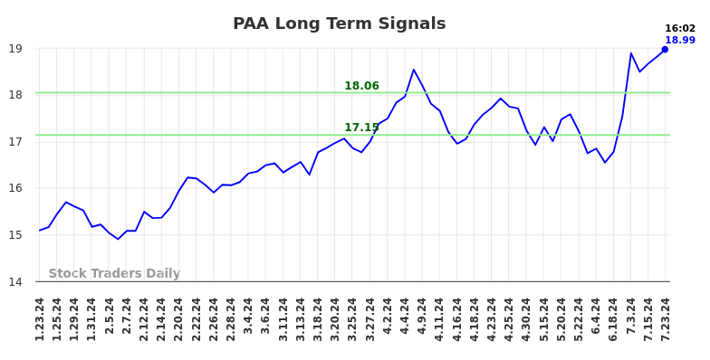 PAA Long Term Analysis for July 23 2024