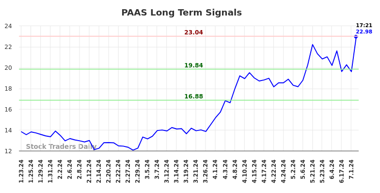 PAAS Long Term Analysis for July 23 2024