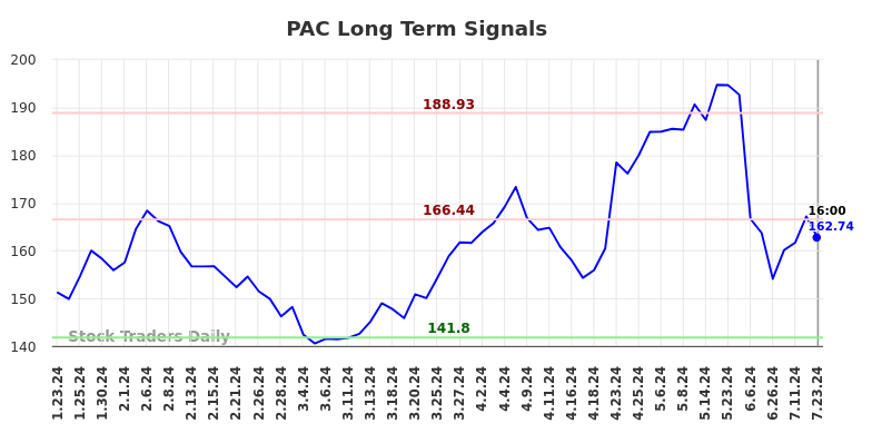 PAC Long Term Analysis for July 23 2024