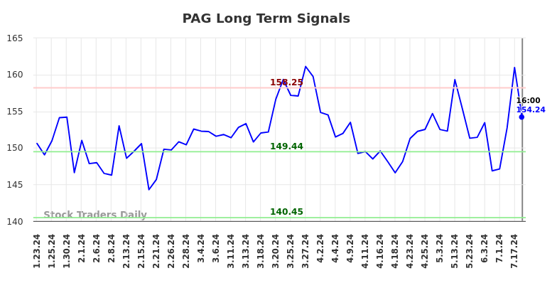 PAG Long Term Analysis for July 23 2024