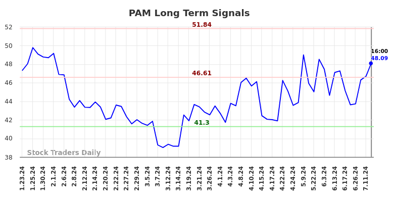 PAM Long Term Analysis for July 23 2024