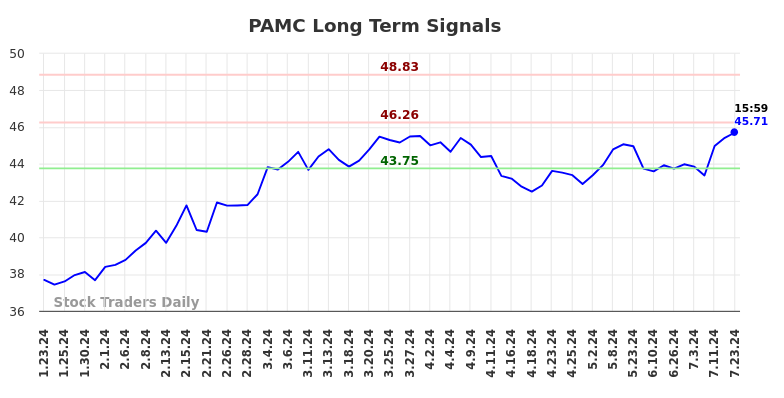 PAMC Long Term Analysis for July 23 2024