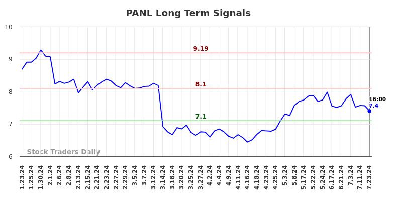 PANL Long Term Analysis for July 23 2024