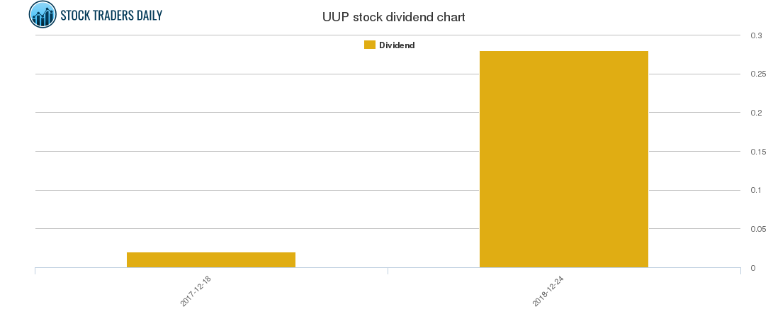UUP Dividend Chart UUP Dividend Chart