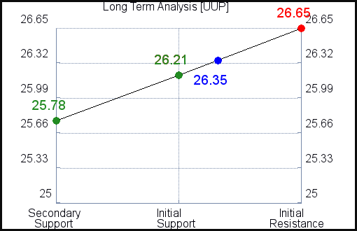 UUP Long Term Analysis UUP Long Term Analysis