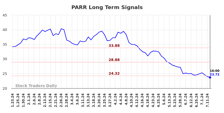 PARR Long Term Analysis for July 23 2024