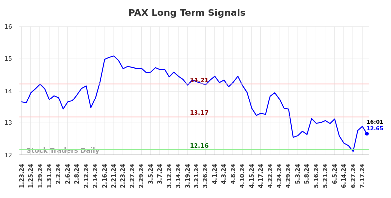 PAX Long Term Analysis for July 23 2024