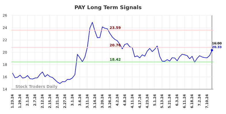 PAY Long Term Analysis for July 23 2024