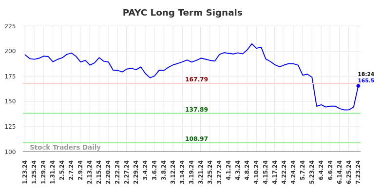 PAYC Long Term Analysis for July 23 2024