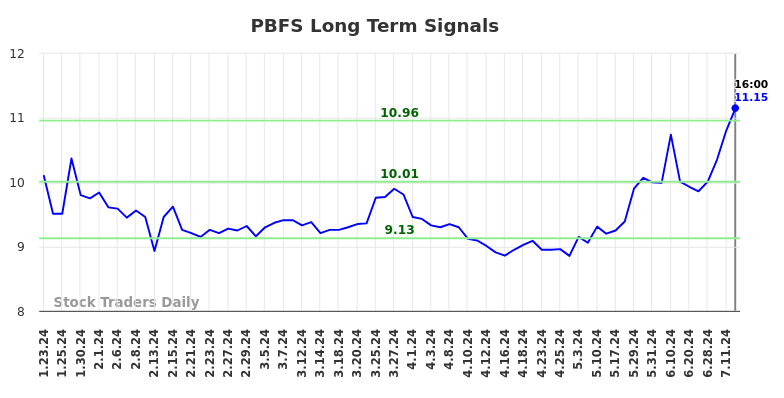 PBFS Long Term Analysis for July 23 2024