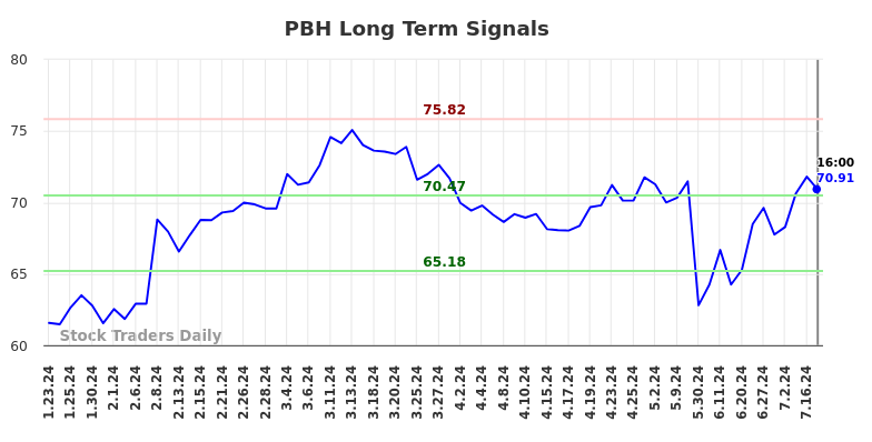 PBH Long Term Analysis for July 23 2024