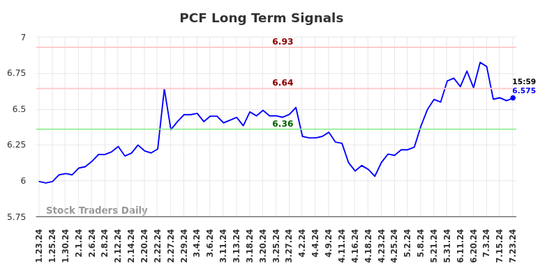 PCF Long Term Analysis for July 23 2024