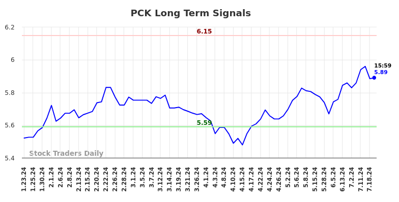 PCK Long Term Analysis for July 23 2024