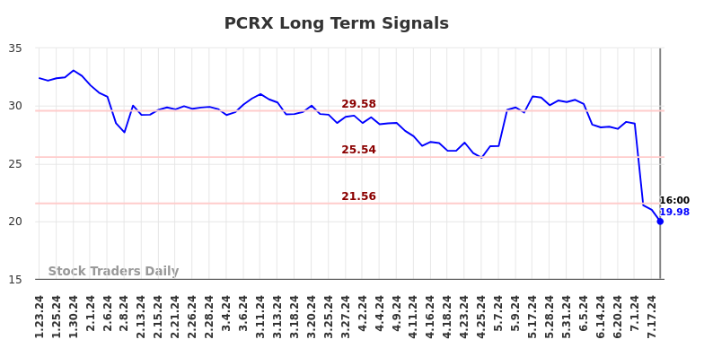 PCRX Long Term Analysis for July 23 2024