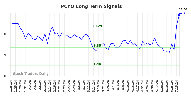 PCYO Long Term Analysis for July 23 2024