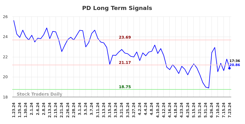 PD Long Term Analysis for July 23 2024