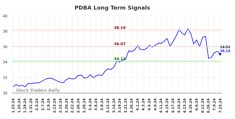 PDBA Long Term Analysis for July 23 2024