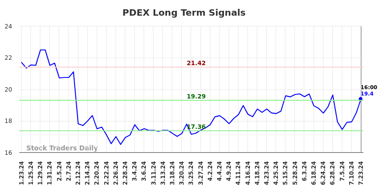 PDEX Long Term Analysis for July 23 2024