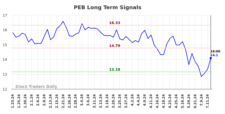 PEB Long Term Analysis for July 23 2024