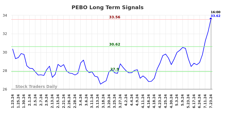 PEBO Long Term Analysis for July 23 2024