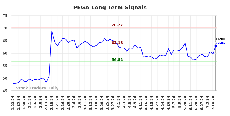 PEGA Long Term Analysis for July 23 2024