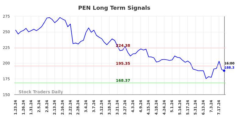 PEN Long Term Analysis for July 23 2024