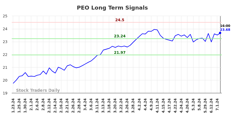 PEO Long Term Analysis for July 23 2024