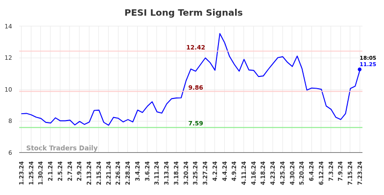 PESI Long Term Analysis for July 23 2024