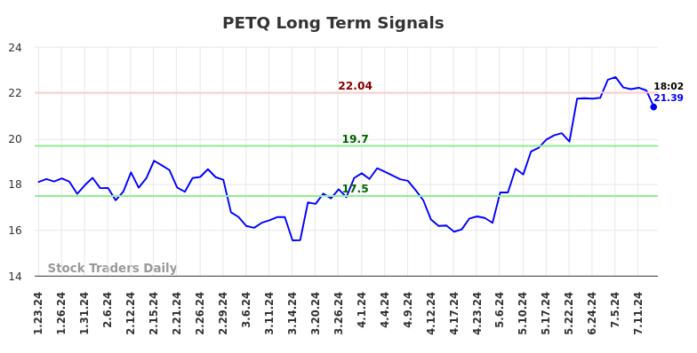 PETQ Long Term Analysis for July 23 2024 PETQ Long Term Analysis for July 23 2024