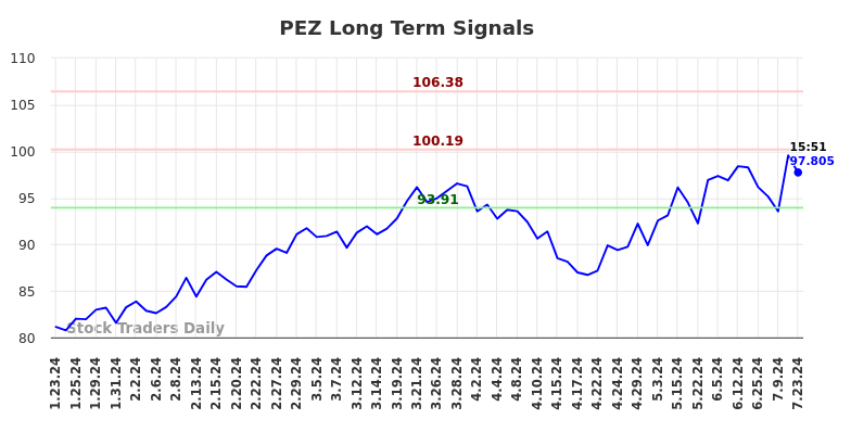 PEZ Long Term Analysis for July 23 2024