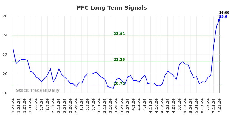 PFC Long Term Analysis for July 23 2024