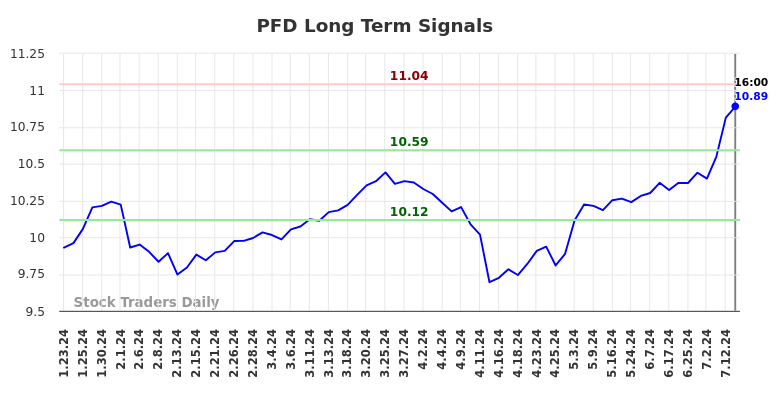 PFD Long Term Analysis for July 23 2024