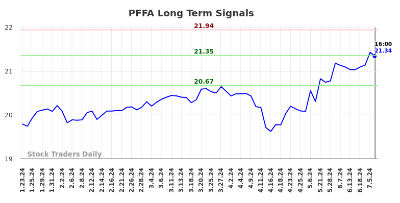 PFFA Long Term Analysis for July 23 2024