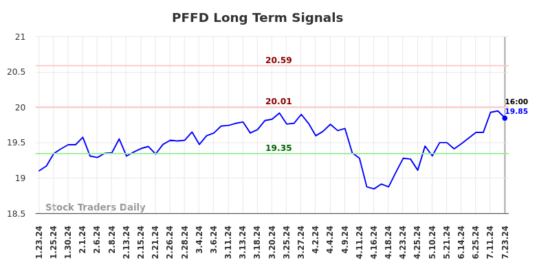 PFFD Long Term Analysis for July 23 2024