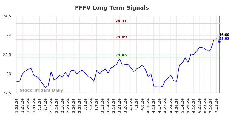 PFFV Long Term Analysis for July 23 2024