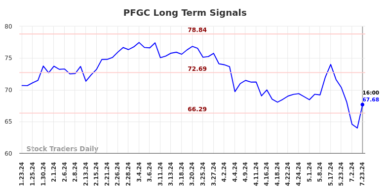 PFGC Long Term Analysis for July 23 2024