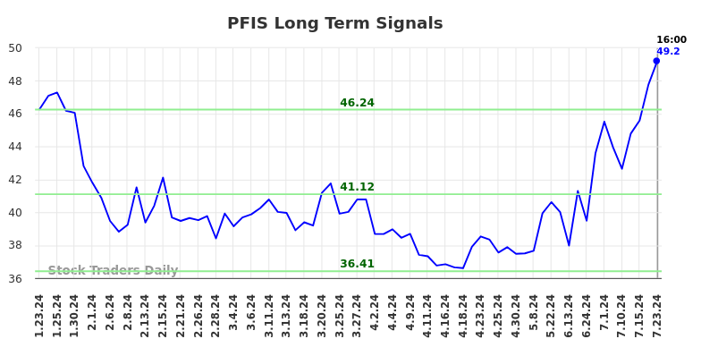 PFIS Long Term Analysis for July 23 2024