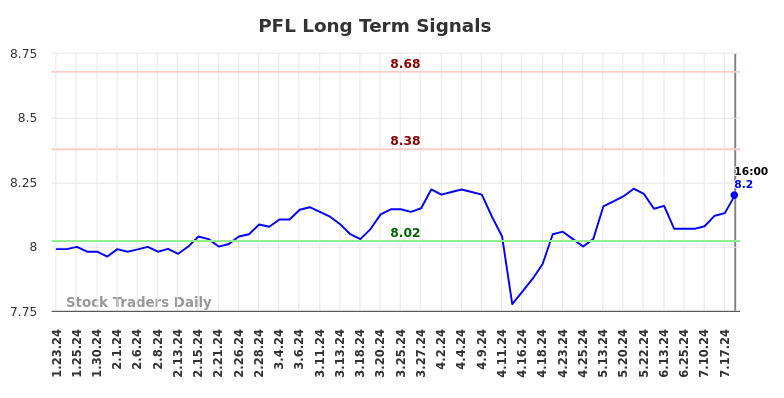 PFL Long Term Analysis for July 23 2024