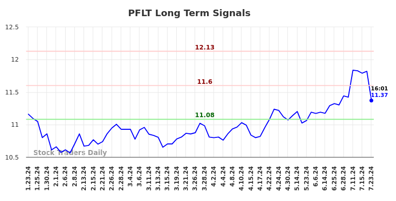 PFLT Long Term Analysis for July 23 2024