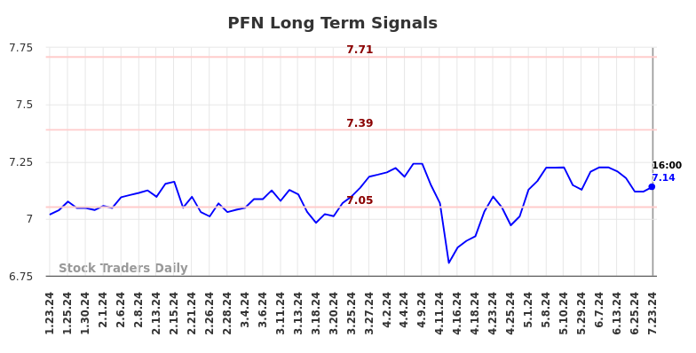 PFN Long Term Analysis for July 23 2024