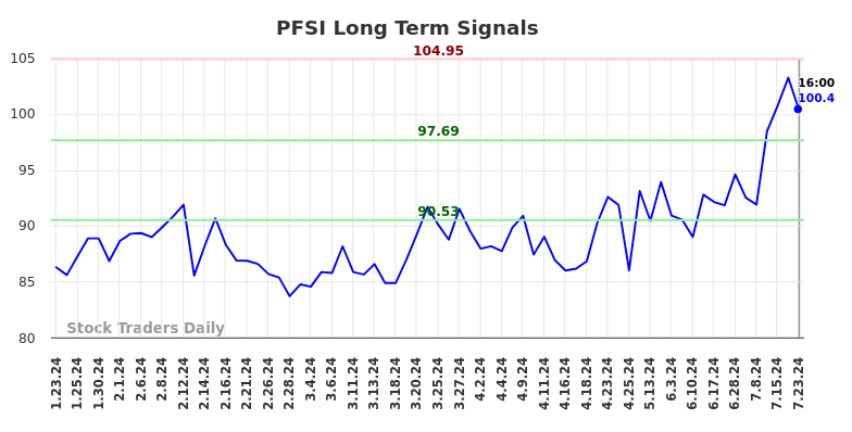 PFSI Long Term Analysis for July 23 2024