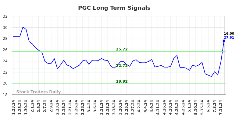 PGC Long Term Analysis for July 23 2024