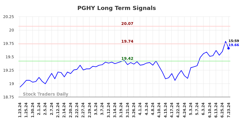 PGHY Long Term Analysis for July 23 2024