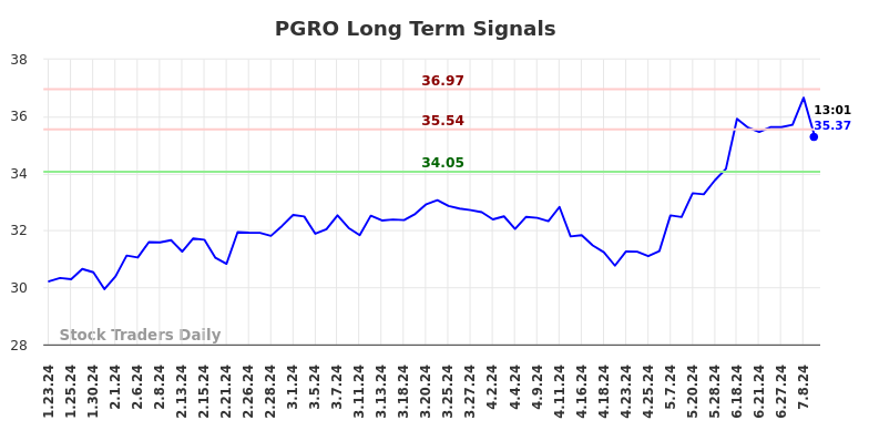 PGRO Long Term Analysis for July 23 2024