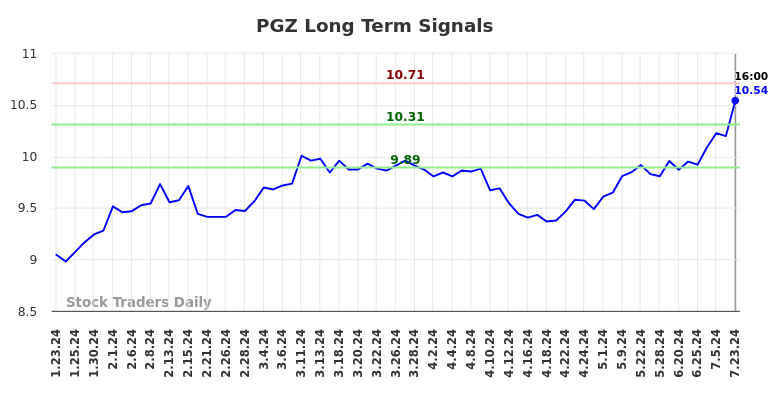 PGZ Long Term Analysis for July 23 2024