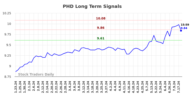 PHD Long Term Analysis for July 23 2024