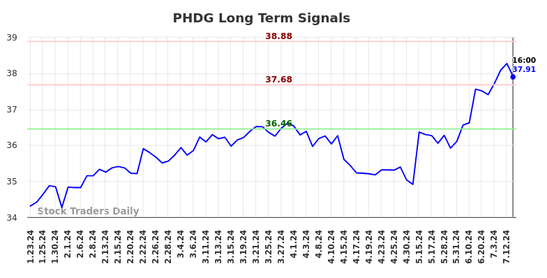 PHDG Long Term Analysis for July 23 2024 PHDG Long Term Analysis for July 23 2024